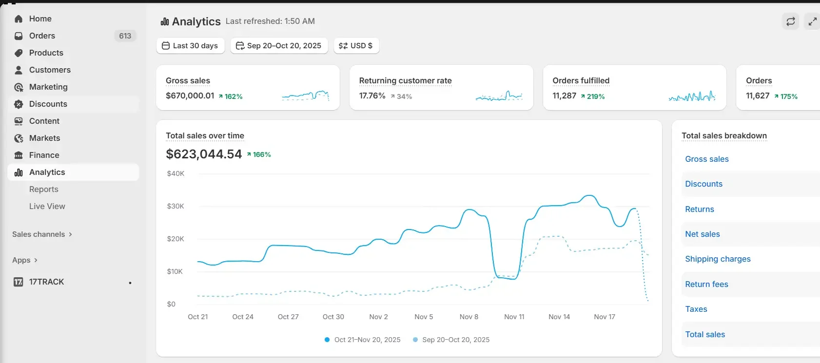 Shopify analytics dashboard showing sales, fulfilled orders, and store performance data