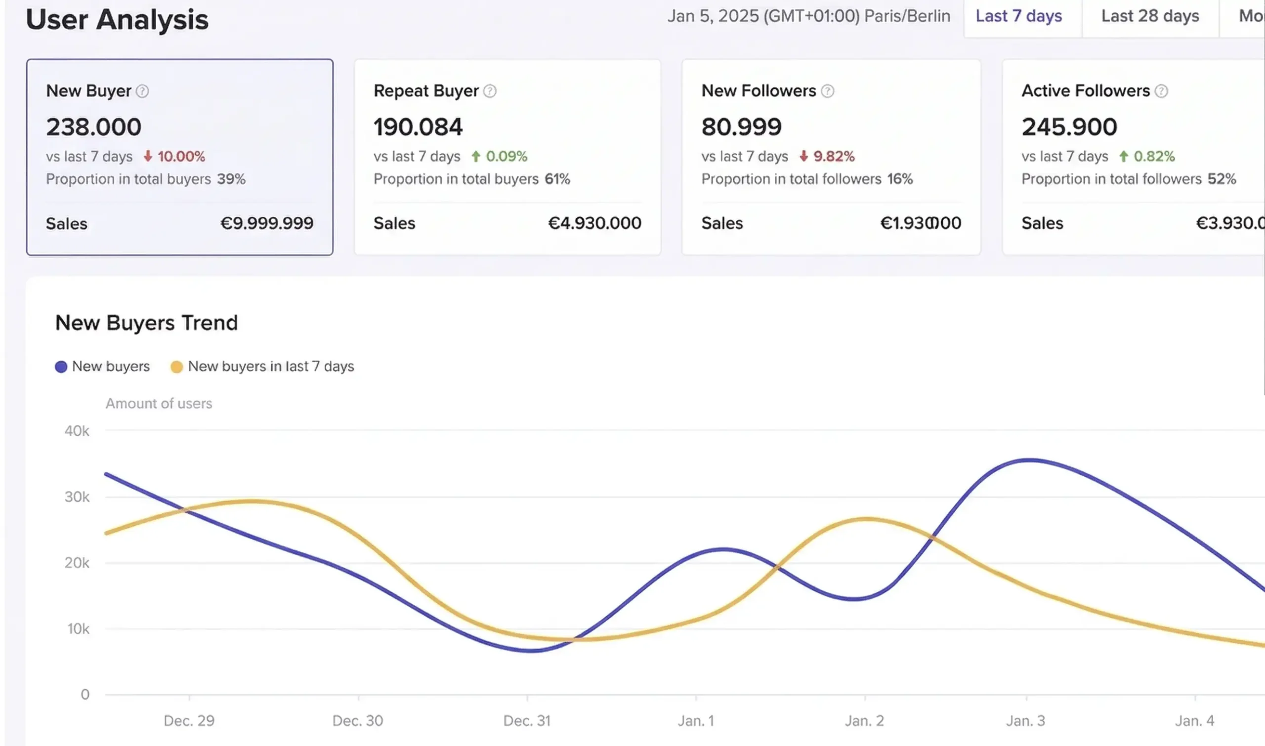 TikTok Shop analytics dashboard showing new buyers, repeat buyers, followers, and trend data