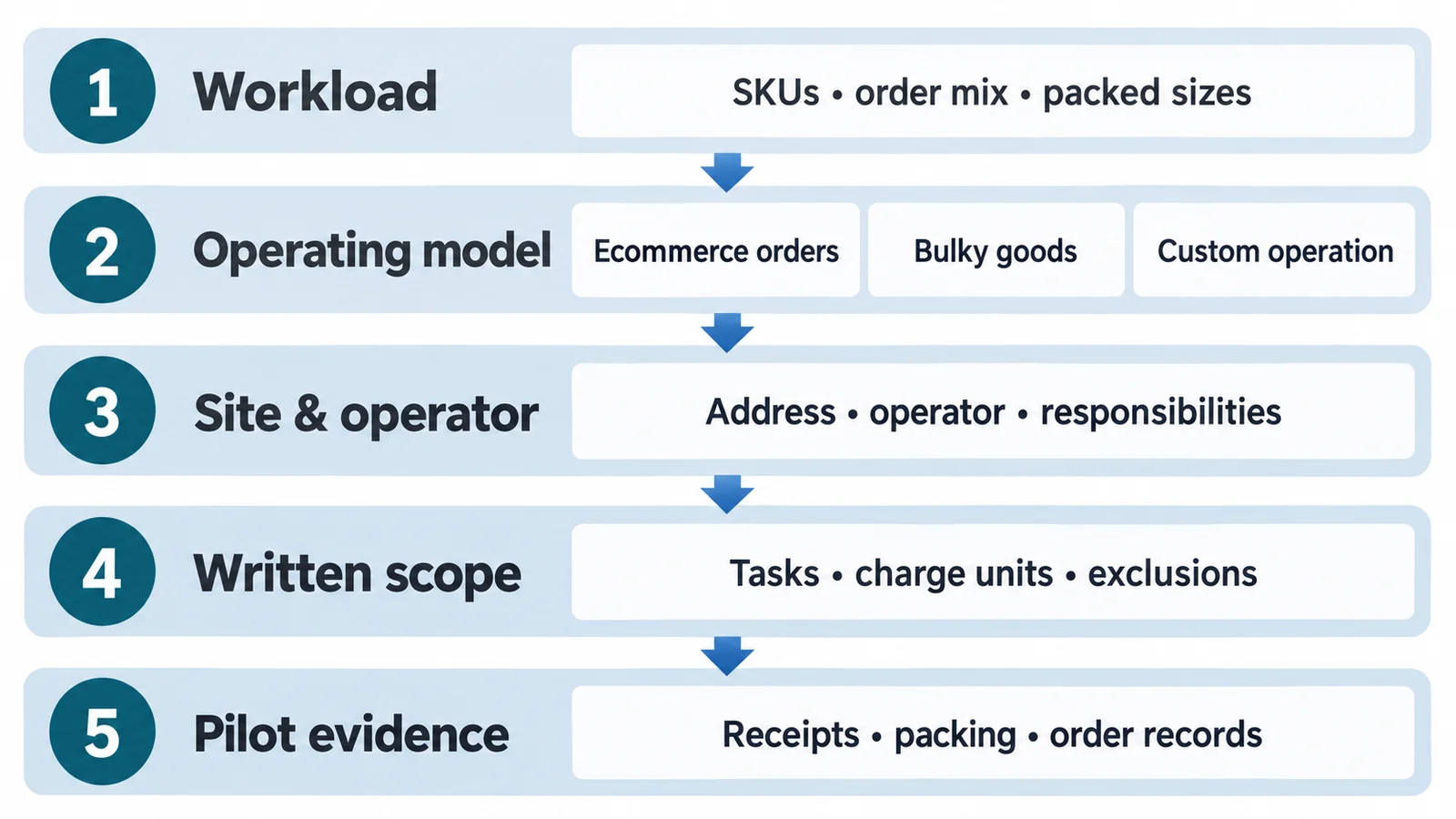 Workload, operating model, site, scope and pilot checks for a 3PL shortlist
