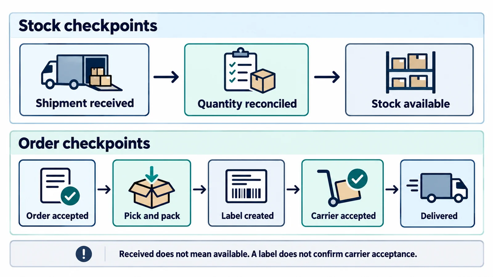 Inventory receiving and order fulfillment paths with separate stock and carrier checkpoints