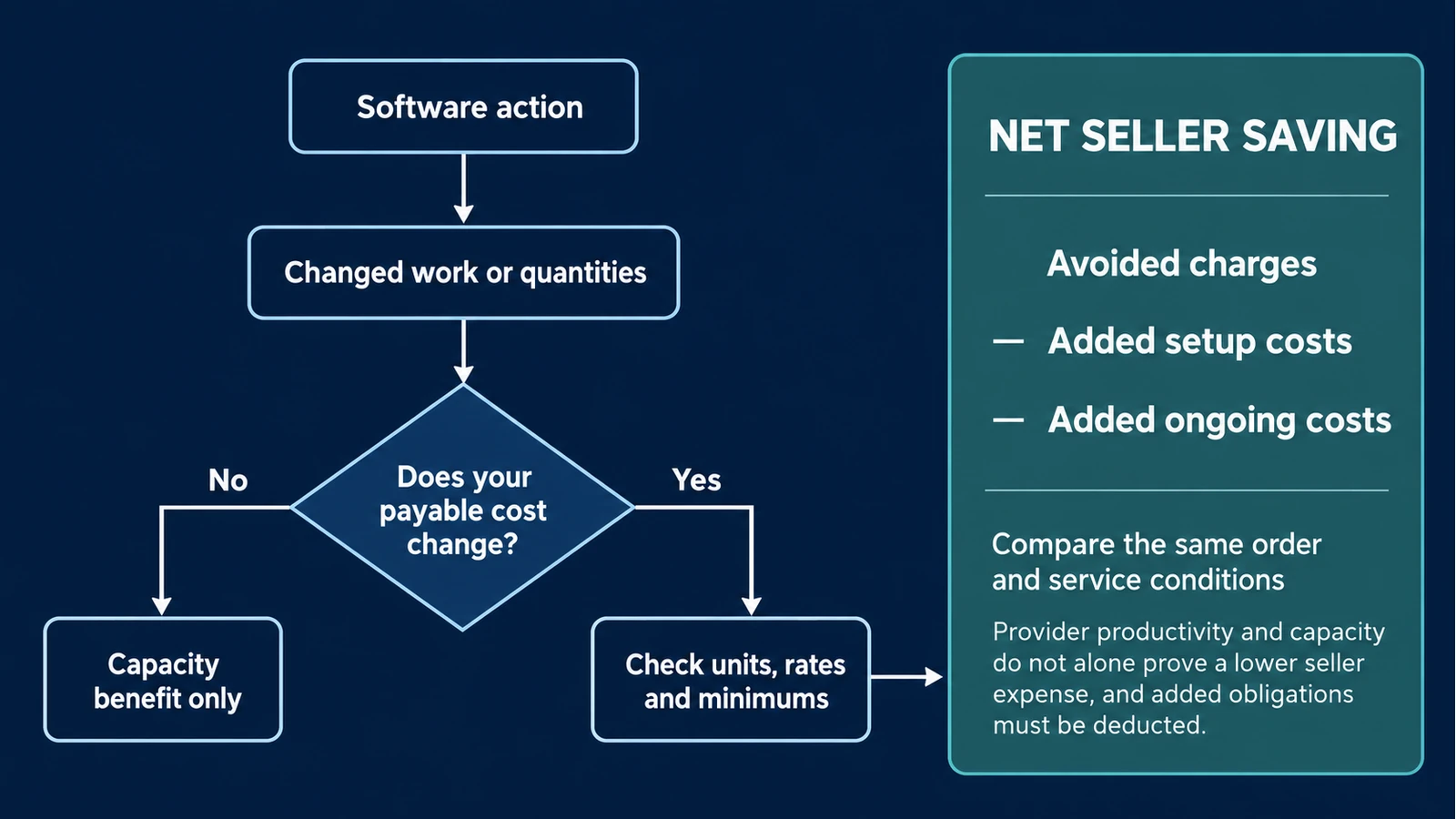 Software action, changed work, invoice terms and seller expense cost diagram