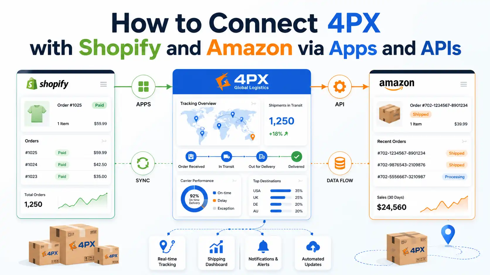 4PX with Shopify and Amazon apps and API tracking integration diagram