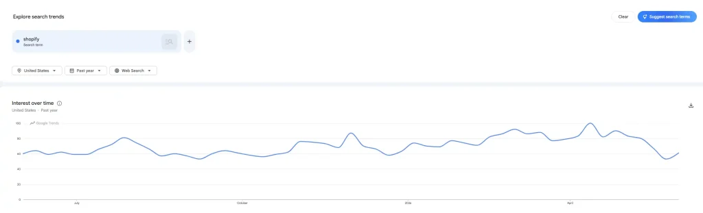 Google Trends chart showing search interest over time for Shopify in the United States