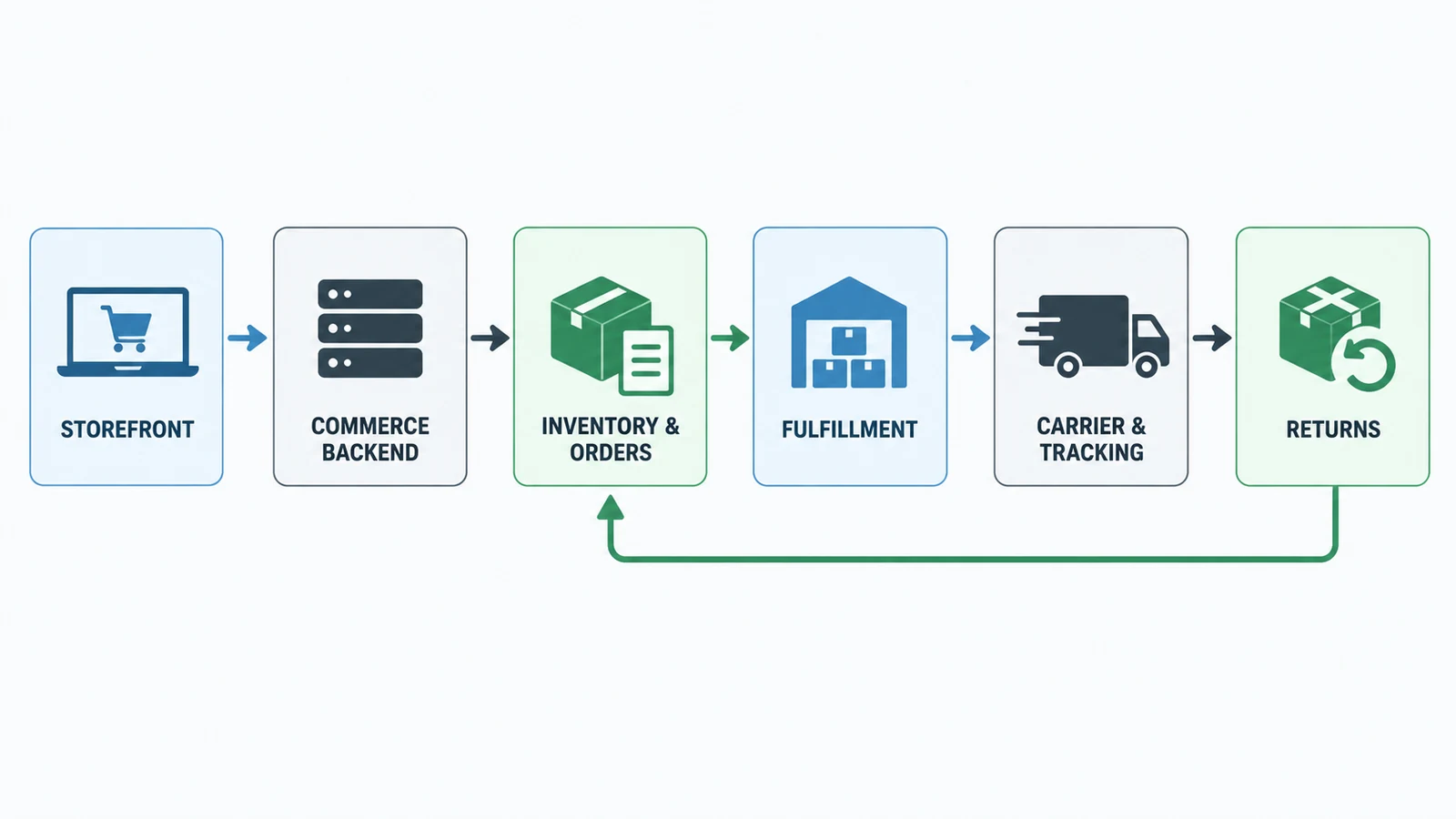 Diagram of ecommerce orders moving from storefront to inventory, fulfillment, tracking, and returns