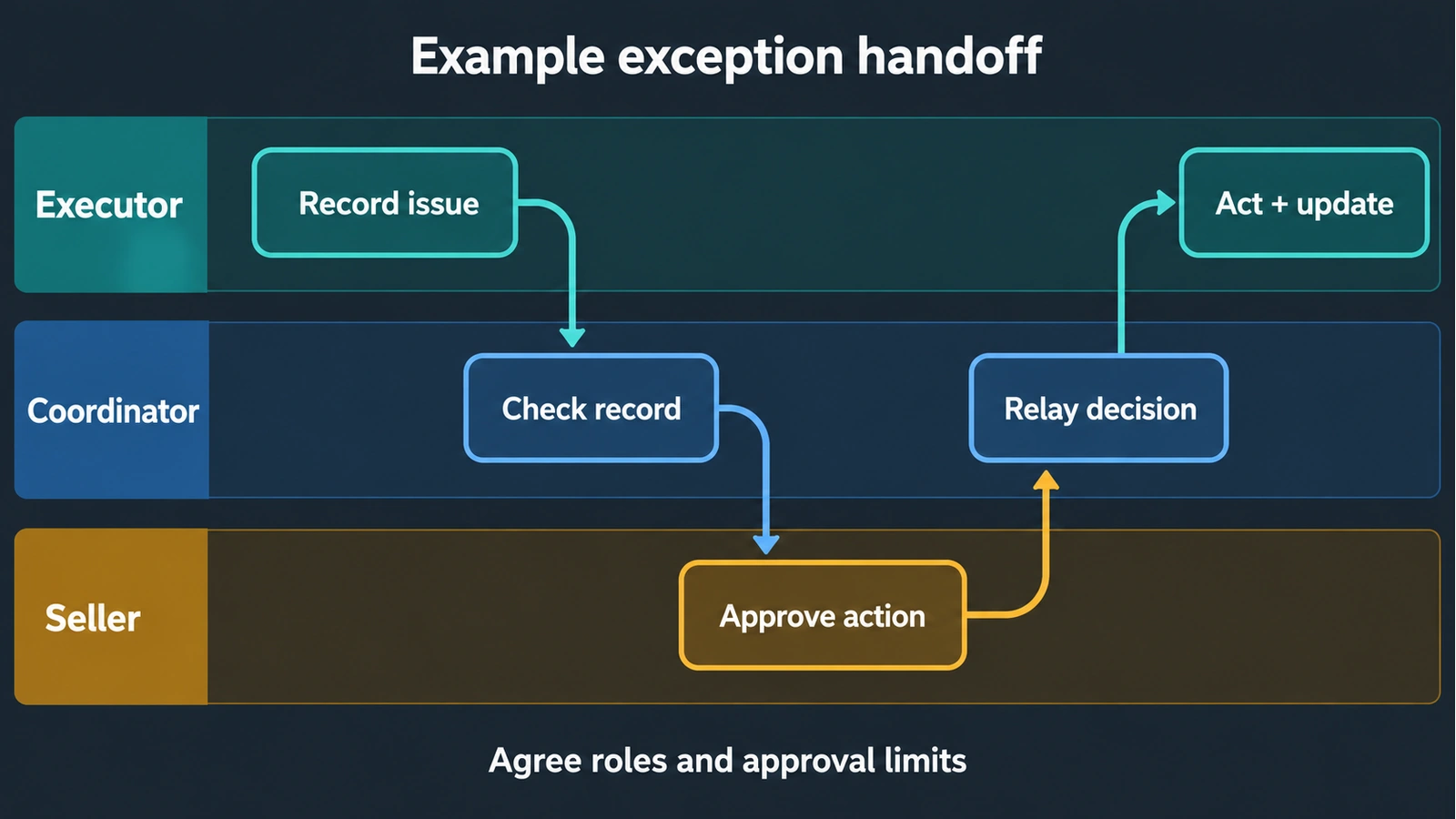 Illustrative exception record moving between an executor, coordinator and seller
