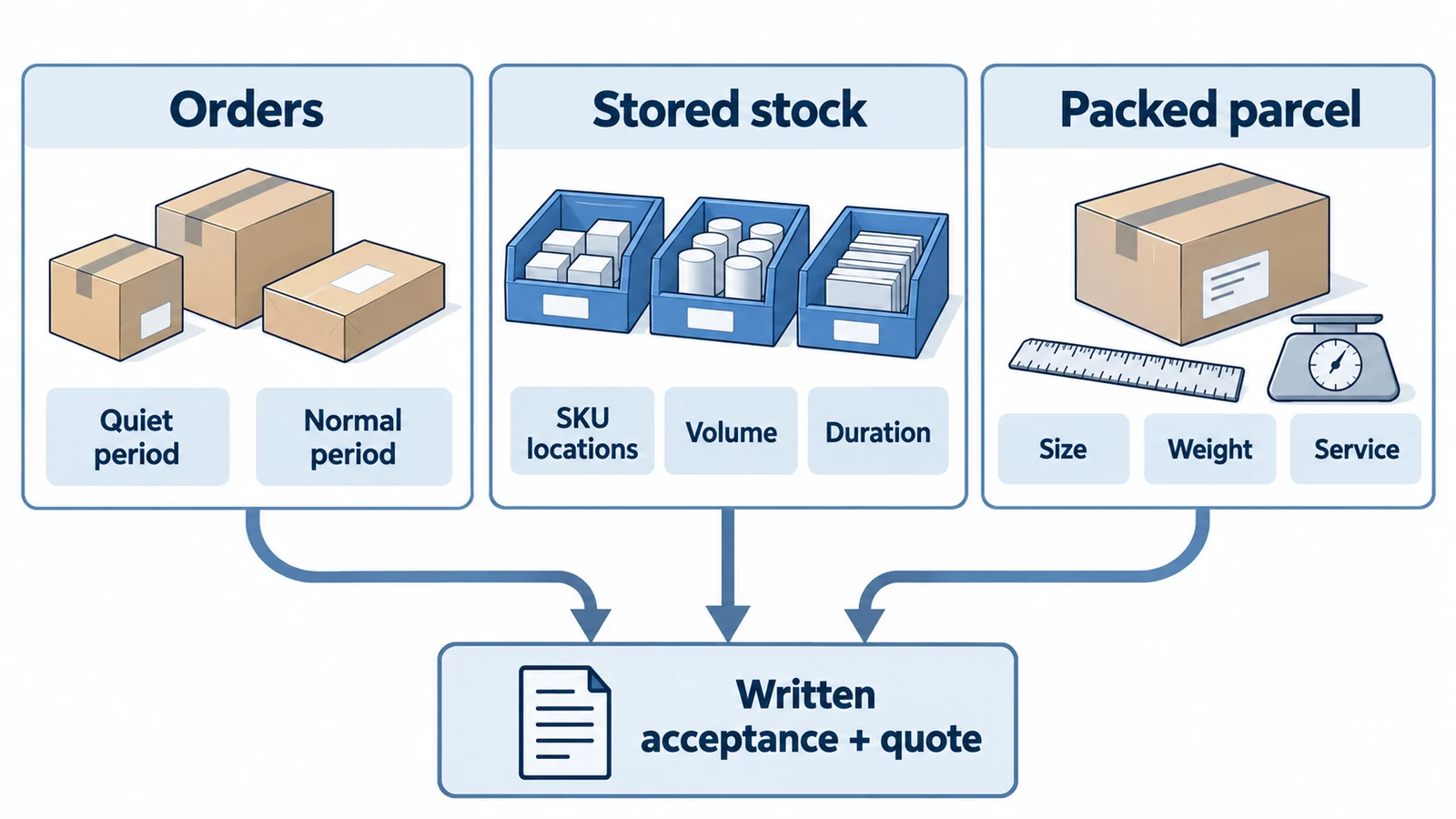 Order patterns, stored stock and packed parcel details feeding a written acceptance and quote