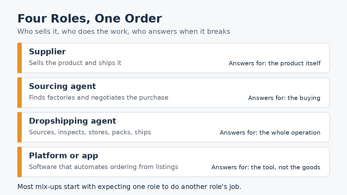 Four roles, one order: a supplier sells the product, a sourcing agent handles the buying, a dropshipping agent runs the operation, and a platform provides the software.