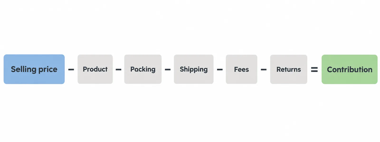 Diagram showing selling price reduced by product, packing, shipping, fees, and order exceptions.