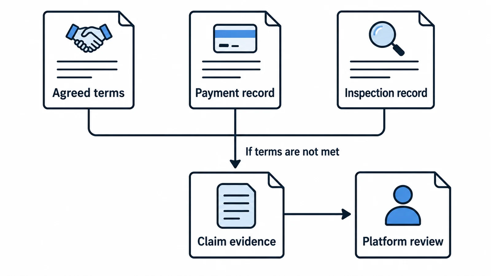 Agreed terms, payment and inspection records supporting a claim review