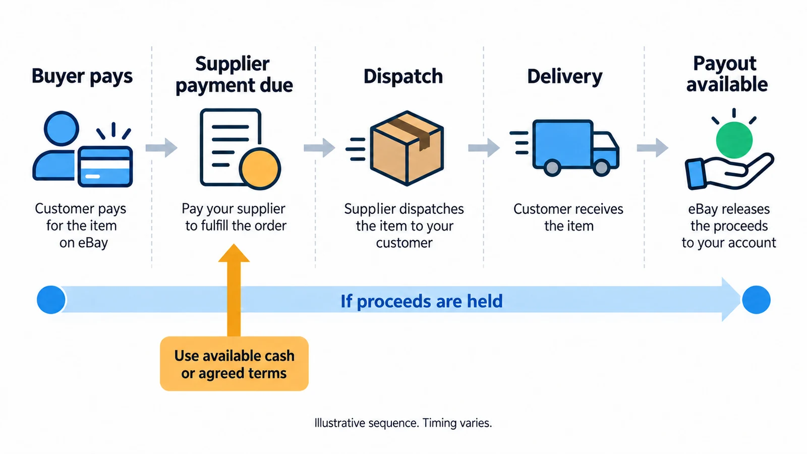 Order funding timeline separating supplier payment from payout availability