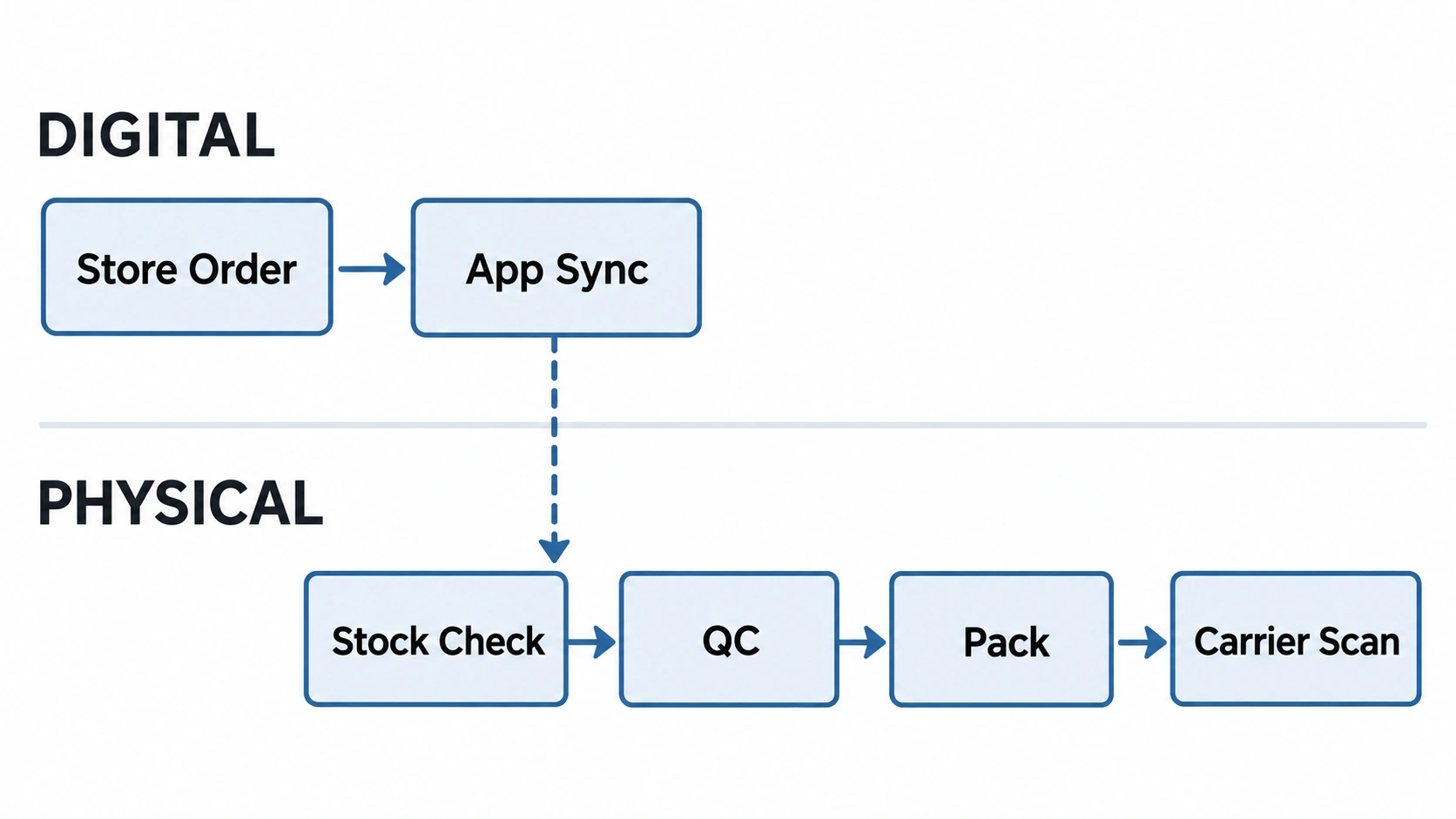 Diagram separating app data flow from physical checks and carrier handoff