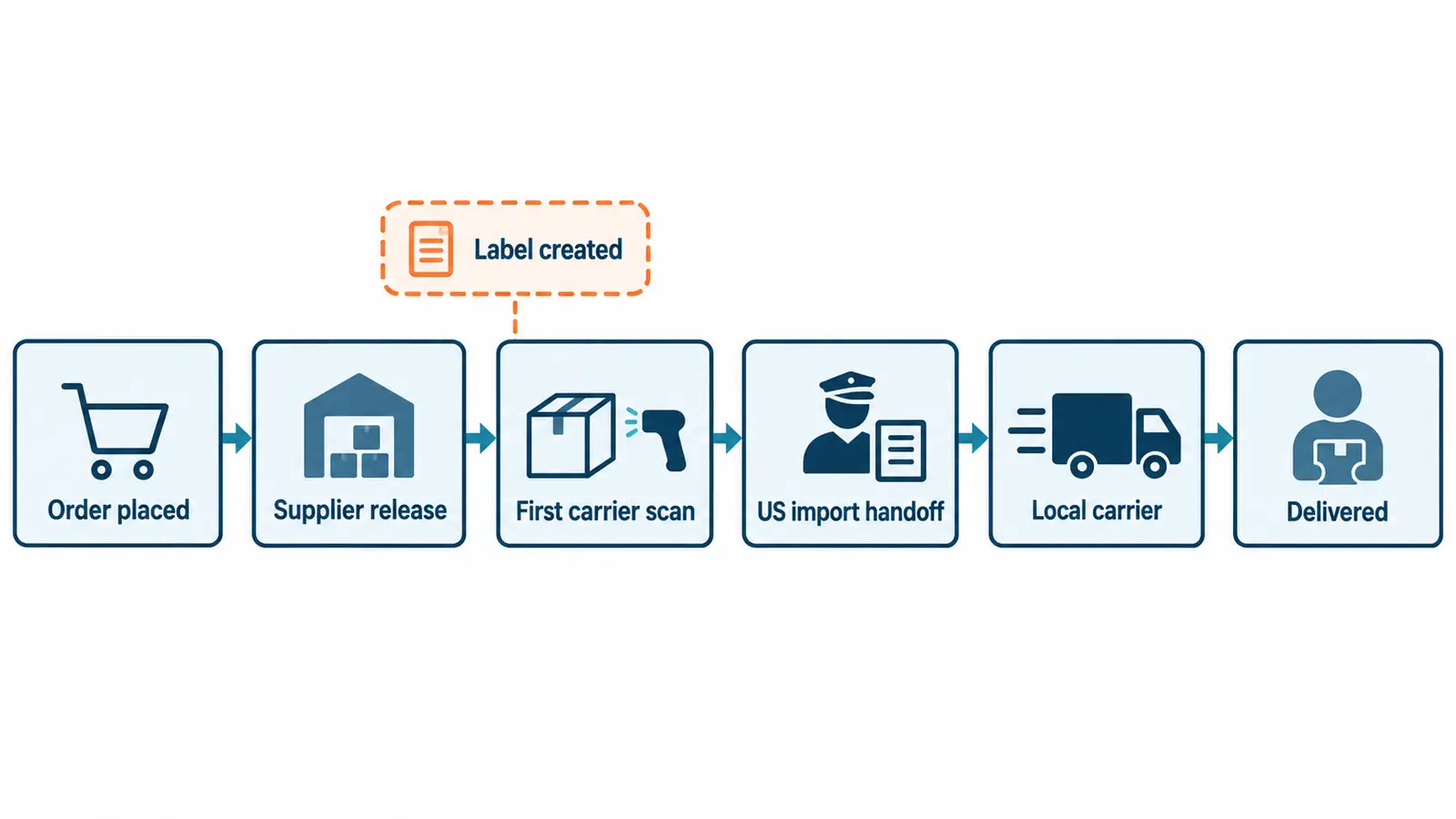 Order timeline from supplier release through first scan, customs, and US delivery