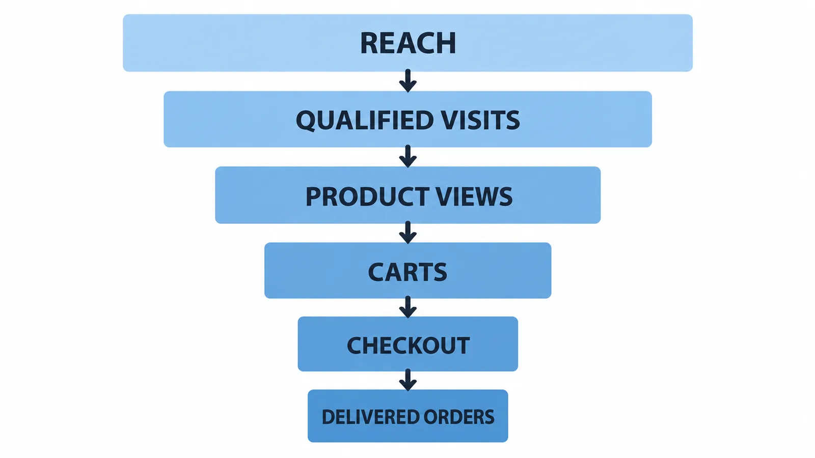 Diagram of organic reach, qualified visits, product views, carts, checkout, and fulfilled orders.