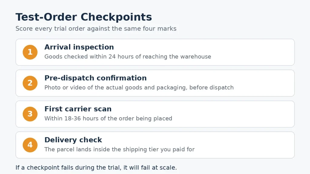 Test-order checkpoints: arrival inspection within 24 hours, pre-dispatch photo or video confirmation, first carrier scan within 18-36 hours, and delivery inside the promised tier.