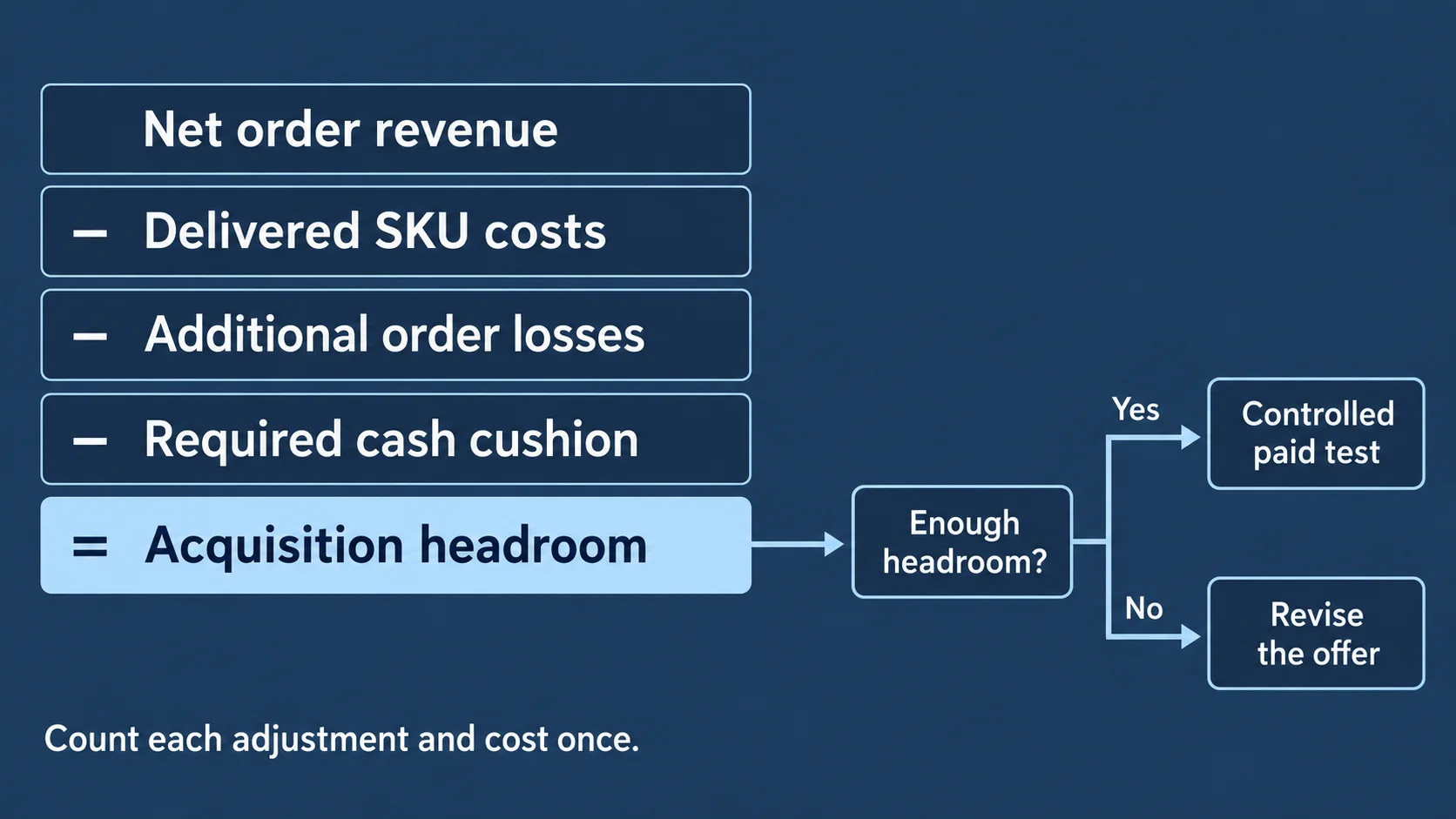 Diagram showing revenue reduced by delivered costs and order losses before setting an acquisition limit