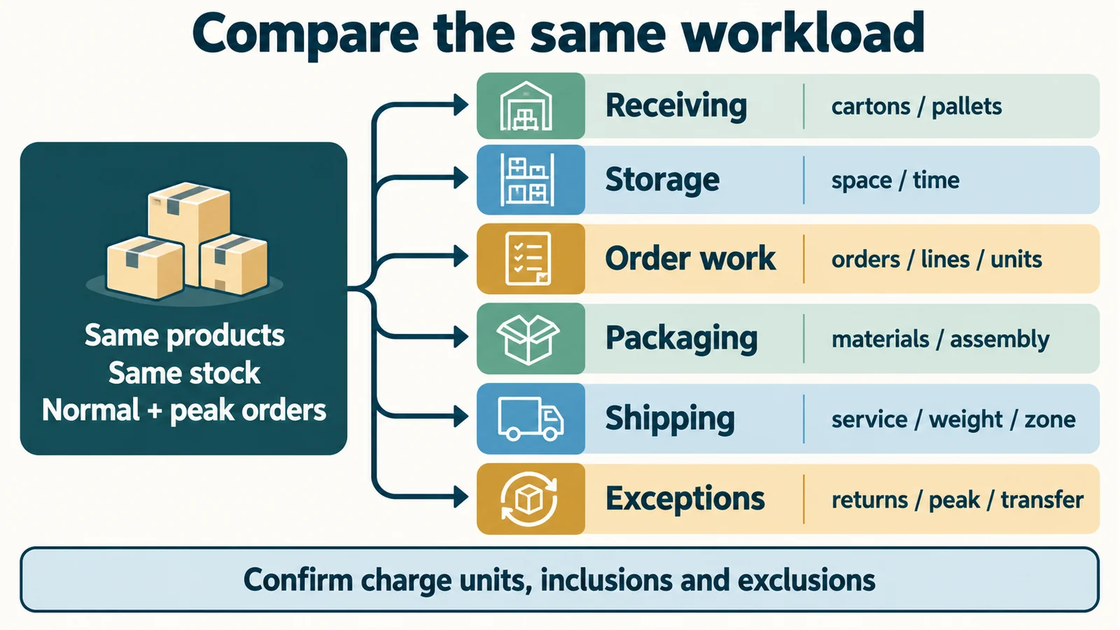 Six fulfilment quote categories linked to the same stock and order profile