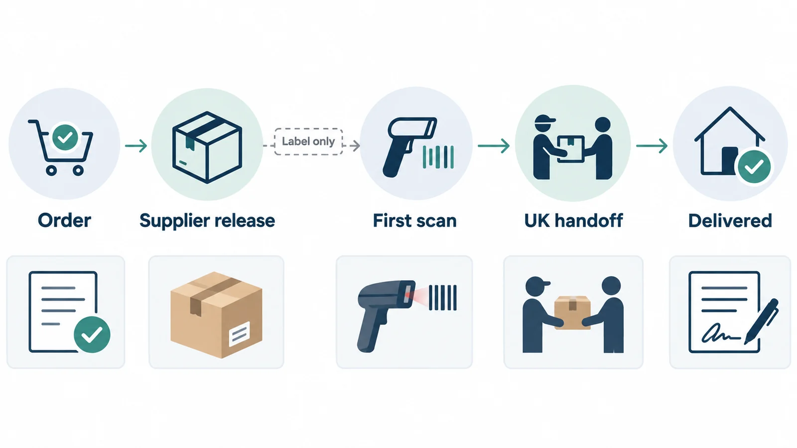 UK parcel stages paired with order evidence and escalation owners