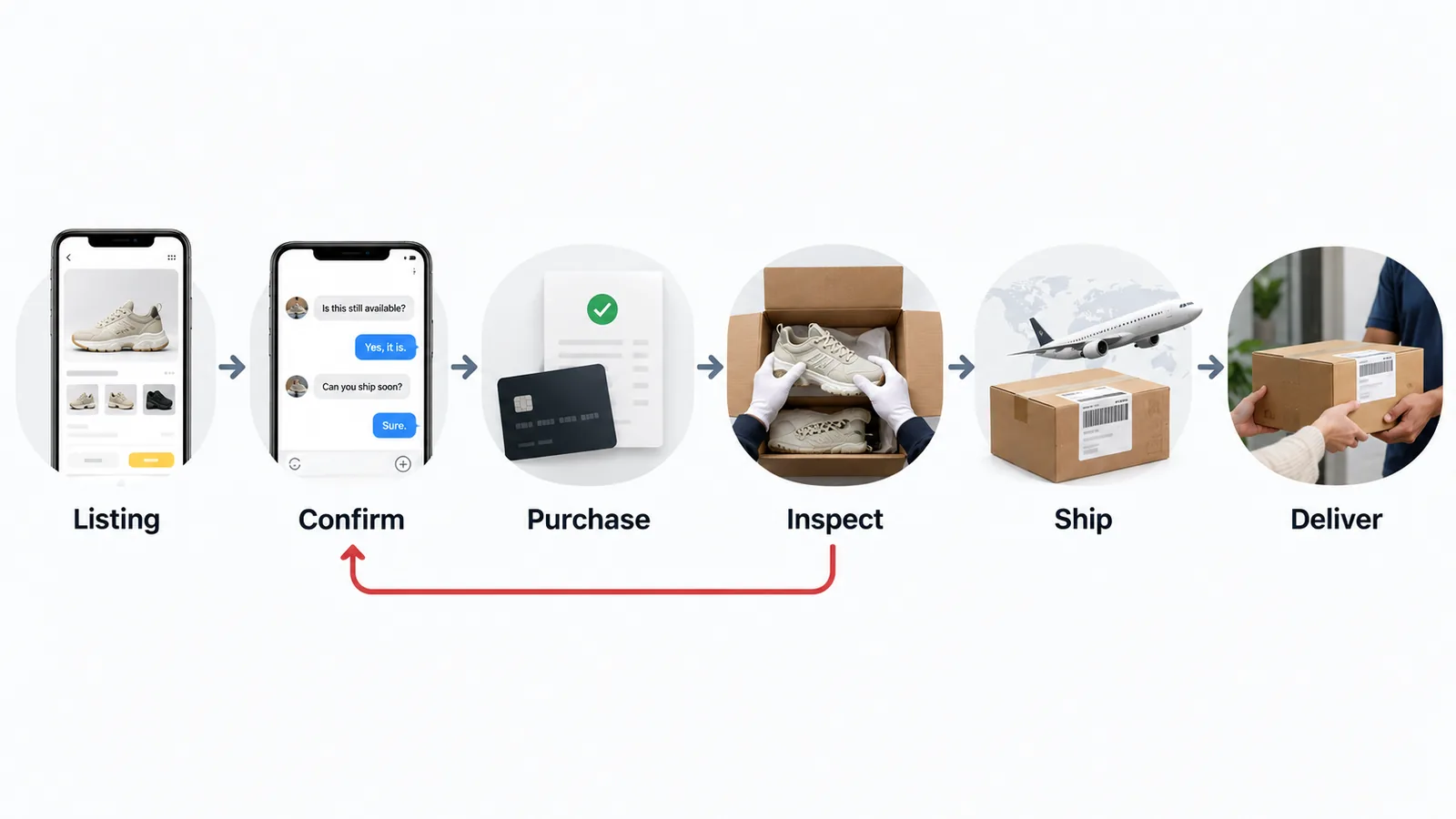 Diagram of a Xianyu listing moving through seller confirmation, China purchase, warehouse inspection, international shipping, and customer delivery