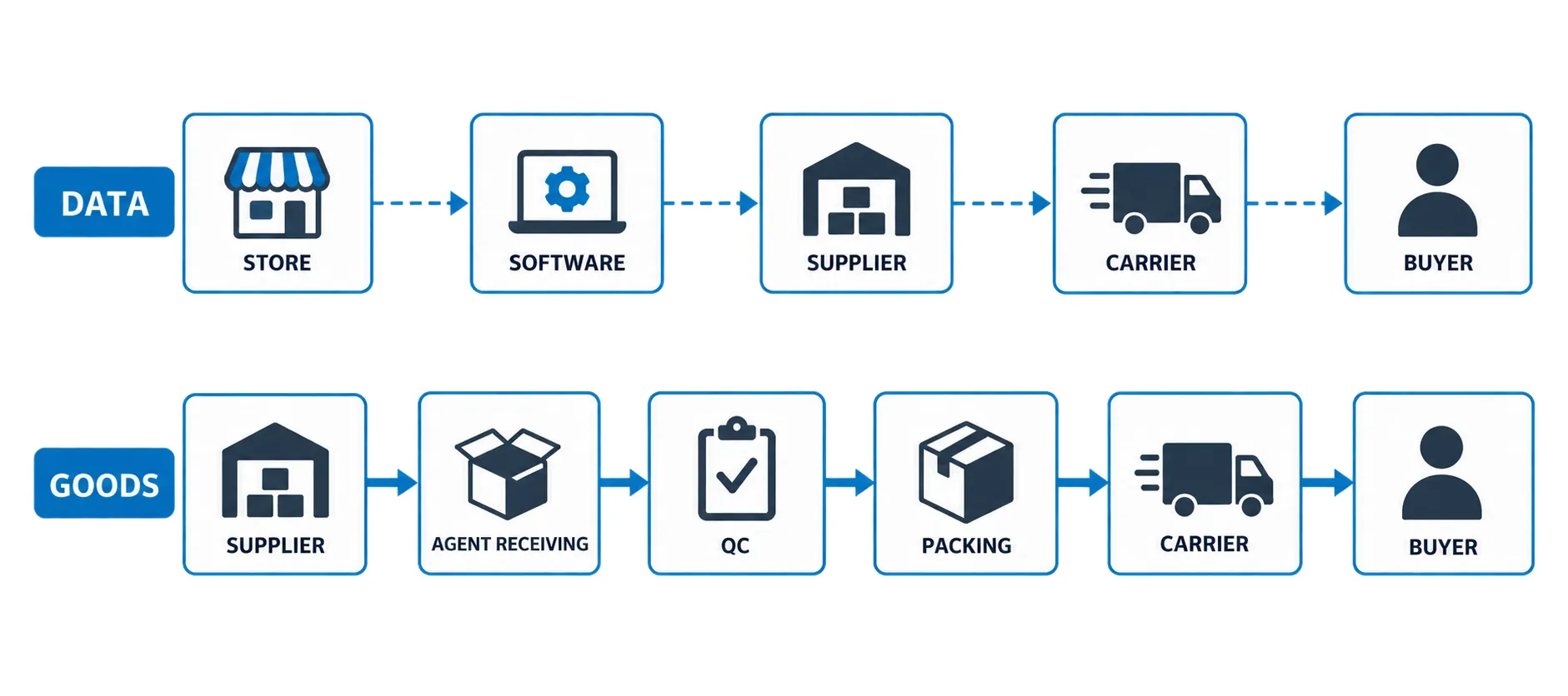 Decision map showing which party owns sourcing, order data, inspection, packing, and carrier handoff